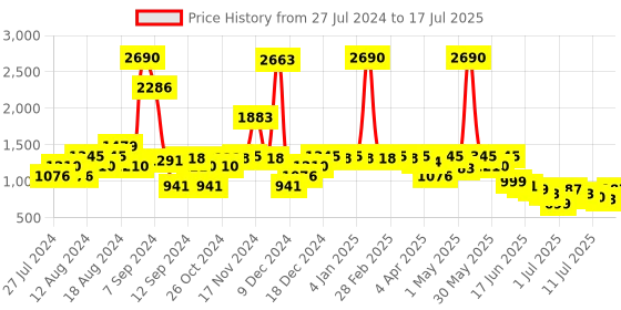 myntra.com Inc 5 Textured Open Toe Block Heels With Backstrap inc 5 Price History Graph from 27 Jul 2024 to 12 Jul 2025