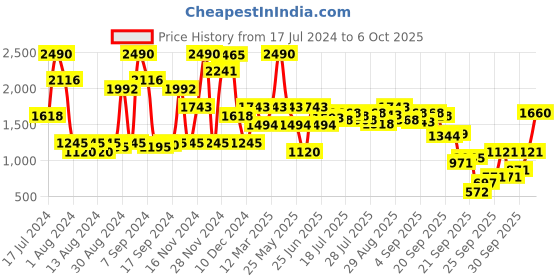 myntra.com Inc 5 Textured Open Toe Comfort Heels inc 5 Price History Graph from 17 Jul 2024 to 5 Oct 2025