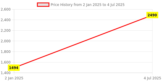myntra.com Inc 5 Textured Open Toe Comfort Heels inc 5 Price History Graph from 2 Jan 2025 to 4 Jul 2025