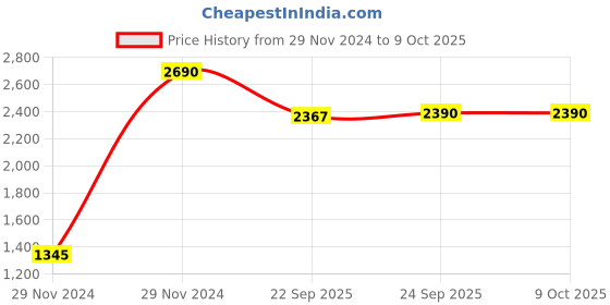 myntra.com Inc 5 Textured Open Toe Comfort Heels inc 5 Price History Graph from 29 Nov 2024 to 8 Oct 2025