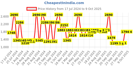 myntra.com Inc 5 Textured Open Toe Comfort Heels inc 5 Price History Graph from 17 Jul 2024 to 9 Oct 2025