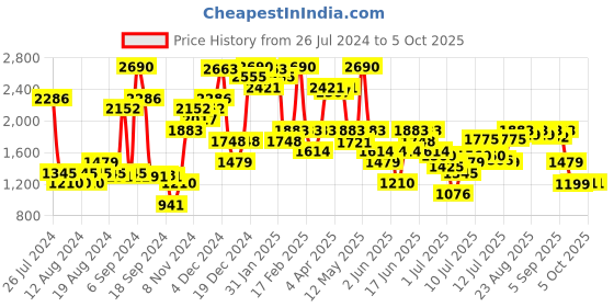 myntra.com Inc 5 Textured Open Toe Comfort Heels inc 5 Price History Graph from 26 Jul 2024 to 4 Oct 2025