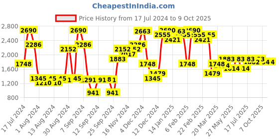 myntra.com Inc 5 Textured Open Toe Comfort Heels inc 5 Price History Graph from 17 Jul 2024 to 8 Oct 2025