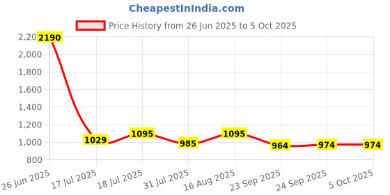 myntra.com Inc 5 Textured Open Toe Comfort Heels inc 5 Price History Graph from 26 Jun 2025 to 4 Oct 2025
