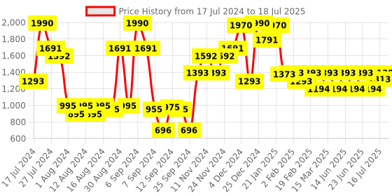 myntra.com Inc 5 Textured Open Toe Flats inc 5 Price History Graph from 17 Jul 2024 to 16 Jul 2025