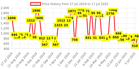 myntra.com Inc 5 Textured Open Toe Flats inc 5 Price History Graph from 27 Jul 2024 to 17 Jul 2025