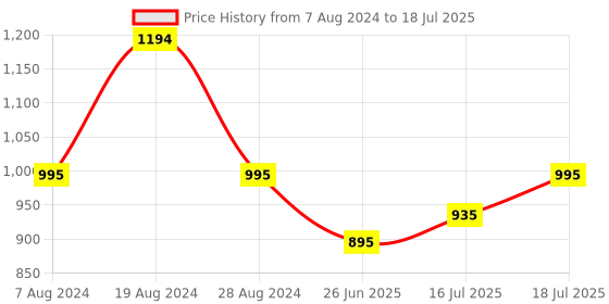 myntra.com Inc 5 Textured Open Toe Flats inc 5 Price History Graph from 7 Aug 2024 to 16 Jul 2025