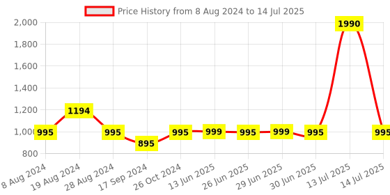 myntra.com Inc 5 Textured Open Toe Flats inc 5 Price History Graph from 8 Aug 2024 to 14 Jul 2025