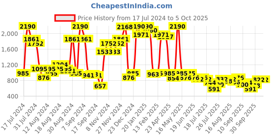 myntra.com Inc 5 Textured Open Toe Flats inc 5 Price History Graph from 17 Jul 2024 to 5 Oct 2025
