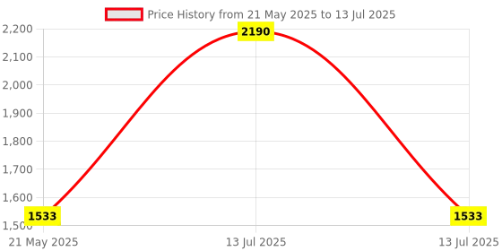 myntra.com Inc 5 Textured Open Toe Flats inc 5 Price History Graph from 21 May 2025 to 13 Jul 2025