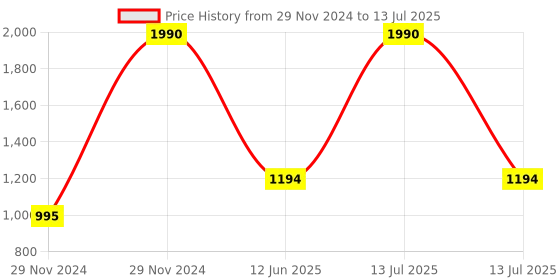 myntra.com Inc 5 Textured Open Toe Flats inc 5 Price History Graph from 29 Nov 2024 to 13 Jul 2025