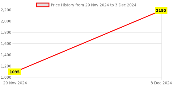 myntra.com Inc 5 Textured Open Toe Flats inc 5 Price History Graph from 29 Nov 2024 to 3 Dec 2024