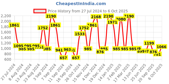 myntra.com Inc 5 Textured Open Toe Flats inc 5 Price History Graph from 27 Jul 2024 to 6 Oct 2025