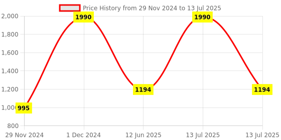 myntra.com Inc 5 Textured Open Toe Flats inc 5 Price History Graph from 29 Nov 2024 to 13 Jul 2025