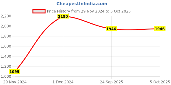 myntra.com Inc 5 Textured Open Toe Flats inc 5 Price History Graph from 29 Nov 2024 to 5 Oct 2025