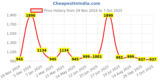 myntra.com Inc 5 Textured Open Toe Flats inc 5 Price History Graph from 29 Nov 2024 to 6 Oct 2025