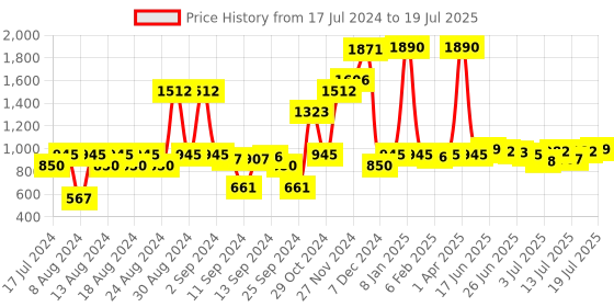 myntra.com Inc 5 Textured Open Toe Flats inc 5 Price History Graph from 17 Jul 2024 to 13 Jul 2025