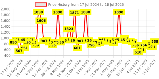 myntra.com Inc 5 Textured Open Toe Flats inc 5 Price History Graph from 17 Jul 2024 to 16 Jul 2025