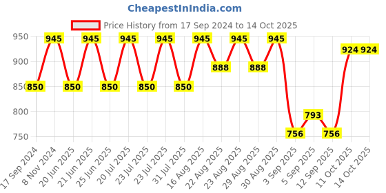 myntra.com Inc 5 Textured Open Toe Flats inc 5 Price History Graph from 17 Sep 2024 to 11 Oct 2025