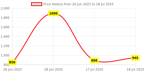 myntra.com Inc 5 Textured Open Toe Flats inc 5 Price History Graph from 26 Jun 2025 to 18 Jul 2025