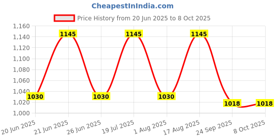 myntra.com Inc 5 Textured Open Toe Flats inc 5 Price History Graph from 20 Jun 2025 to 7 Oct 2025