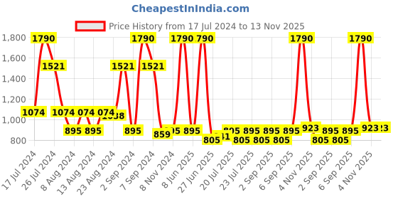 myntra.com Inc 5 Textured Open Toe Flats with Buckles inc 5 Price History Graph from 17 Jul 2024 to 13 Nov 2025
