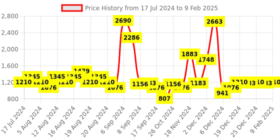 myntra.com Inc 5 Textured Open Toe Kitten Heels inc 5 Price History Graph from 17 Jul 2024 to 9 Feb 2025
