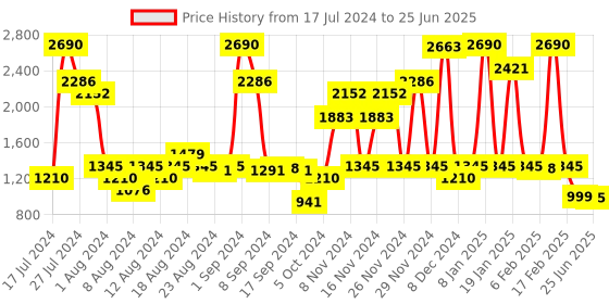 myntra.com Inc 5 Textured Open Toe Party Block Heels With Backstrap inc 5 Price History Graph from 17 Jul 2024 to 25 Jun 2025