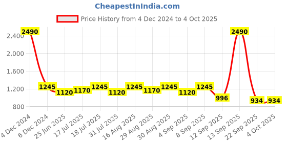 myntra.com Inc 5 Textured Open Toe Party Block Heels With Backstrap inc 5 Price History Graph from 4 Dec 2024 to 4 Oct 2025