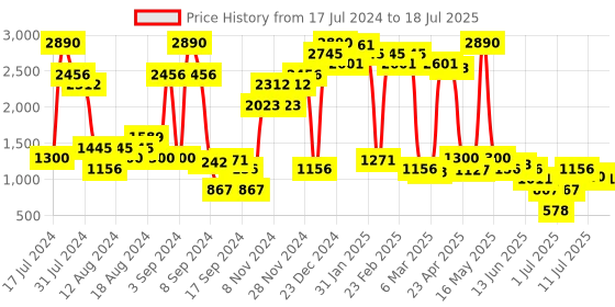 myntra.com Inc 5 Textured Open Toe Platform Heels inc 5 Price History Graph from 17 Jul 2024 to 18 Jul 2025