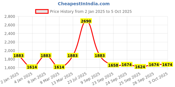 myntra.com Inc 5 Textured Open Toe Platform Heels inc 5 Price History Graph from 2 Jan 2025 to 5 Oct 2025