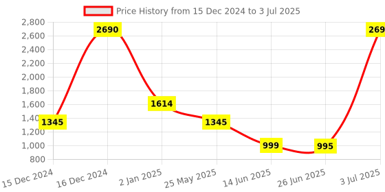 myntra.com Inc 5 Textured Open Toe Platform Heels inc 5 Price History Graph from 15 Dec 2024 to 3 Jul 2025