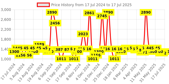 myntra.com Inc 5 Textured Open Toe Platform Heels With Backstrap inc 5 Price History Graph from 17 Jul 2024 to 17 Jul 2025