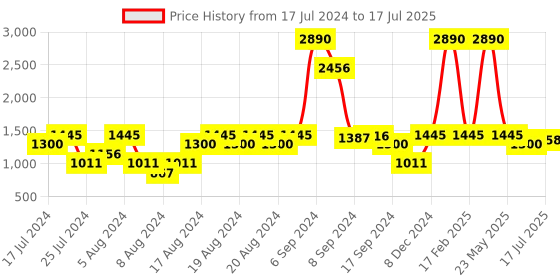 myntra.com Inc 5 Textured Open Toe Platform Heels With Backstrap inc 5 Price History Graph from 17 Jul 2024 to 17 Jul 2025