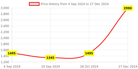myntra.com Inc 5 Textured Open Toe Platform Heels With Backstrap inc 5 Price History Graph from 4 Sep 2024 to 27 Dec 2024
