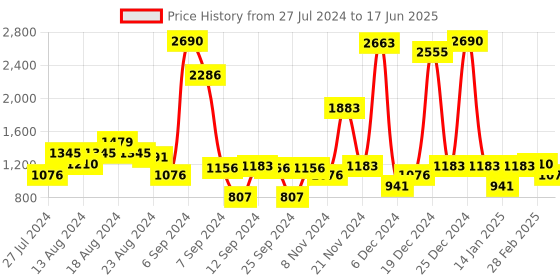 myntra.com Inc 5 Textured Open Toe Slim Heels With Backstrap inc 5 Price History Graph from 27 Jul 2024 to 17 Jun 2025
