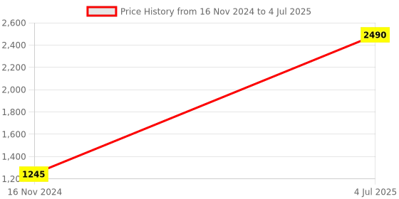 myntra.com Inc 5 Textured Open Toe Suede Block Heels inc 5 Price History Graph from 16 Nov 2024 to 4 Jul 2025