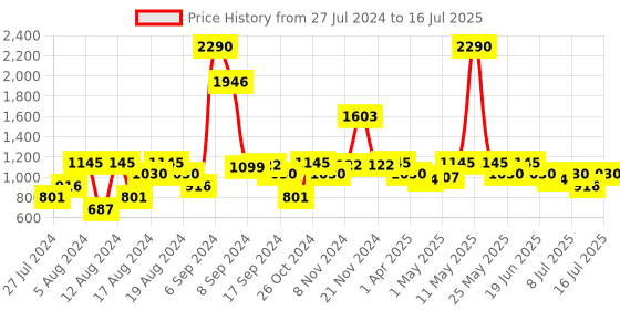 myntra.com Inc 5 Textured Open Toe Synthetic Flats inc 5 Price History Graph from 27 Jul 2024 to 16 Jul 2025