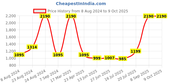myntra.com Inc 5 Textured Open Toe T-Strap Flats & Buckles inc 5 Price History Graph from 8 Aug 2024 to 9 Oct 2025