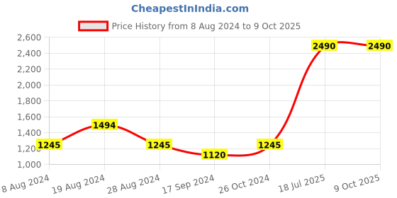 myntra.com Inc 5 Textured Open Toe Wedge Heels inc 5 Price History Graph from 8 Aug 2024 to 9 Oct 2025