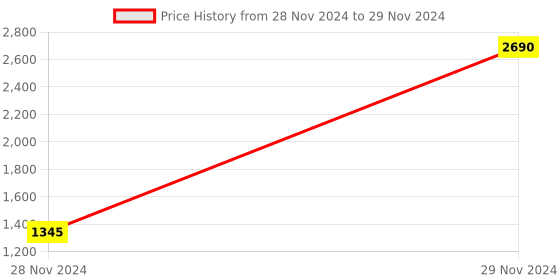 myntra.com Inc 5 Textured Open Toe Wedge Heels inc 5 Price History Graph from 28 Nov 2024 to 29 Nov 2024
