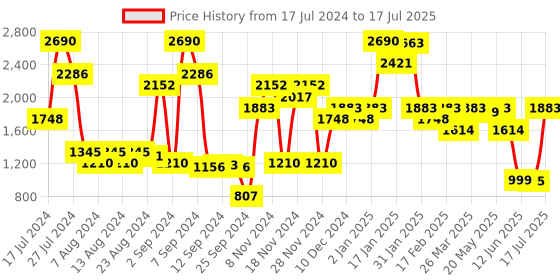 myntra.com Inc 5 Textured Open Toe Wedge Heels inc 5 Price History Graph from 17 Jul 2024 to 17 Jul 2025
