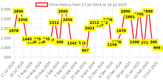 myntra.com Inc 5 Textured Open Toe  Wedge Heels inc 5 Price History Graph from 17 Jul 2024 to 16 Jul 2025