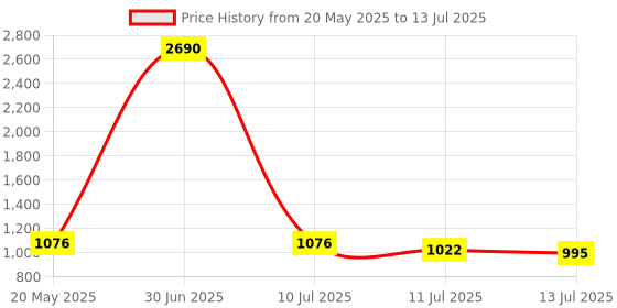 myntra.com Inc 5 Textured Open Toe Wedge Heels inc 5 Price History Graph from 20 May 2025 to 13 Jul 2025