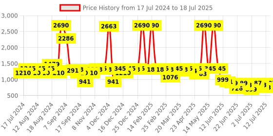 myntra.com Inc 5 Textured Open Toe Wedge Heels inc 5 Price History Graph from 17 Jul 2024 to 12 Jul 2025