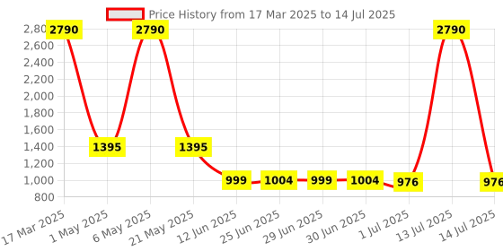 myntra.com Inc 5 Textured Open Toe Wedge Heels inc 5 Price History Graph from 17 Mar 2025 to 14 Jul 2025