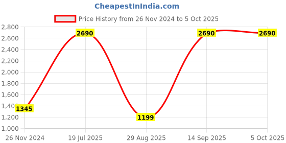 myntra.com Inc 5 Textured Open Toe Wedge Heels inc 5 Price History Graph from 26 Nov 2024 to 4 Oct 2025