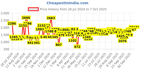 myntra.com Inc 5 Textured Open Toe Wedges inc 5 Price History Graph from 26 Jul 2024 to 6 Oct 2025