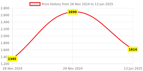 myntra.com Inc 5 Textured Open Toe Wedges inc 5 Price History Graph from 28 Nov 2024 to 13 Jun 2025
