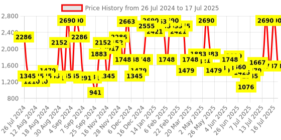 myntra.com Inc 5 Textured Open Toe Wedges inc 5 Price History Graph from 26 Jul 2024 to 17 Jul 2025